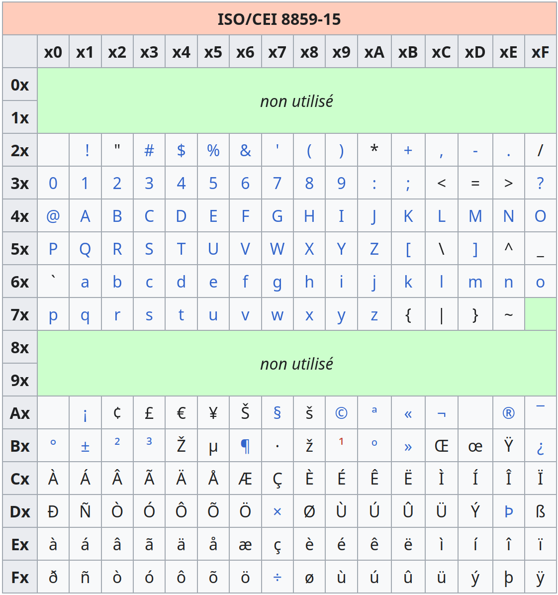 table ISO 8859-15 ou Latin-9
