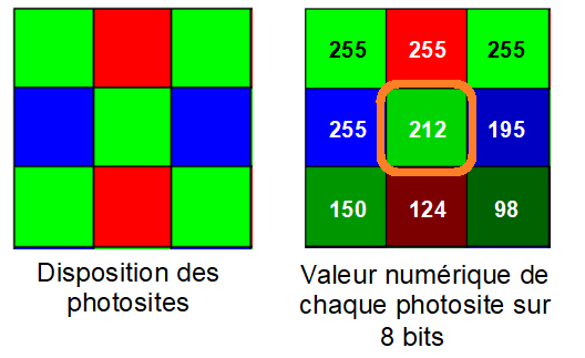 des photosites