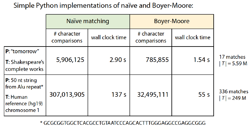 comparaison efficacité Boyer-Moore vs recherche naïve