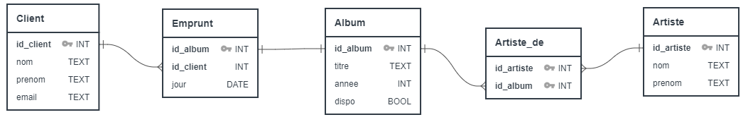 diagramme