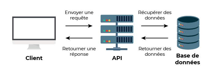schéma du fonctionnement d'une API Web
